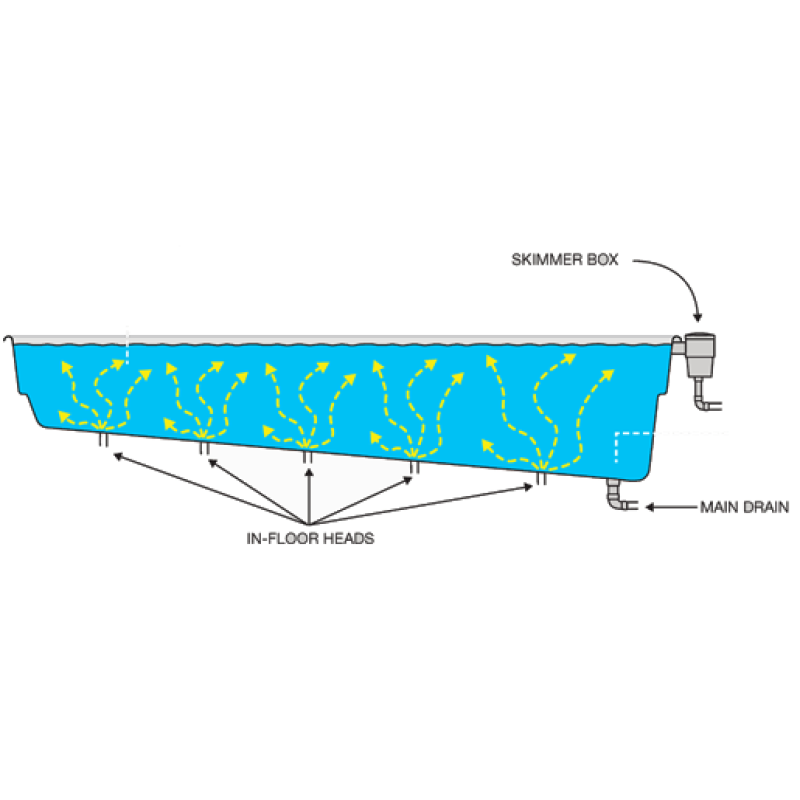 Self-cleaning system for Vantage Compass pools Self-cleaning system for Vantage Compass pools